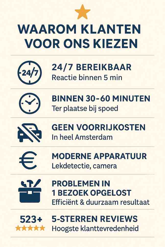 Infographic met voordelen van Loodgieter Amsterdam, waaronder 24/7 service, geen voorrijkosten, 7+ jaar ervaring en 523+ vijfsterrenreviews